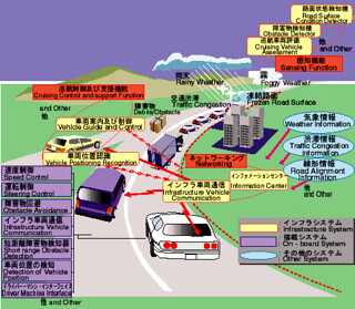 automated highway (by: Ministry of Construction, government of Japan)