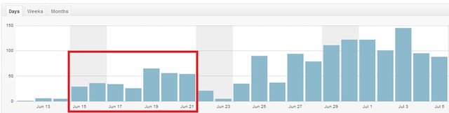 Website traffic was moderate to low