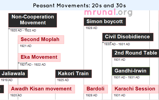 Timeline-Peasant revolts 1920-30