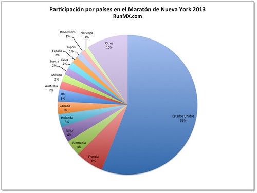 Participación por países Maratón de Nueva York 2013