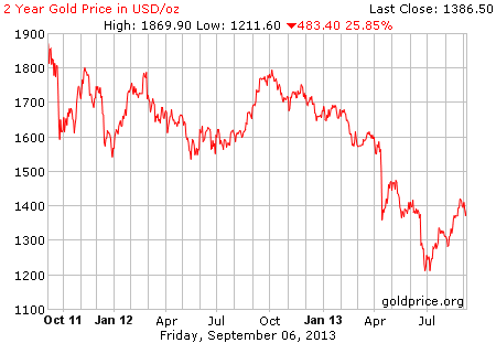 Gambar image grafik pergerakan harga emas dunia 2 tahun terakhir per 06 September 2013