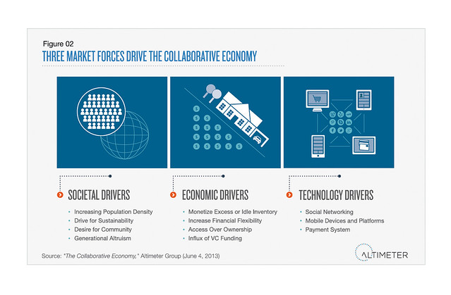 Three Market Forces Drive the Collaborative Economy