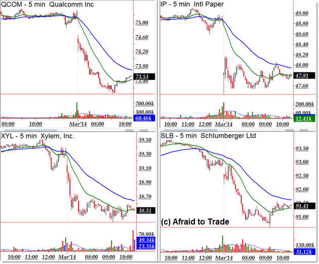 Bearish Down Trend Day Stock Scan 