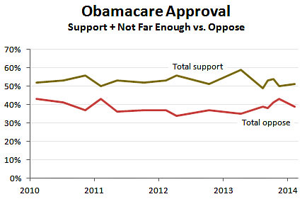 blog_cnn_obamacare_support_february_2014