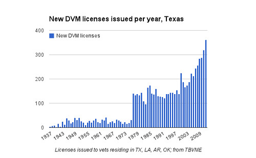 New DVM licenses issued per year, Texas