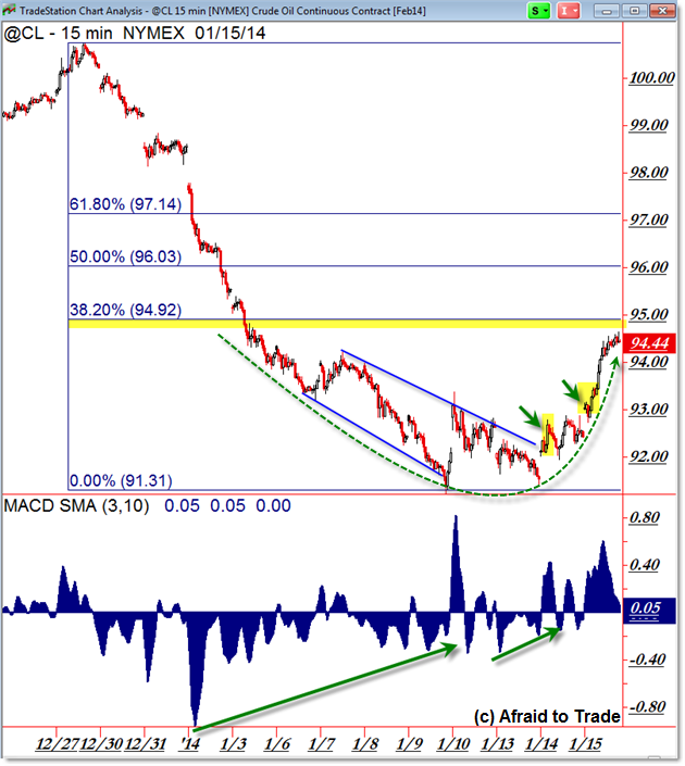 Crude Oil @CL Futures Lengthy Positive Momentum Divergence Reversal Trend 