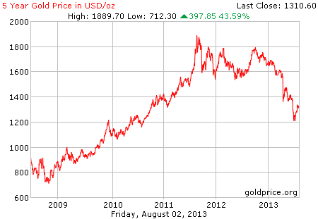 Gambar grafik chart pergerakan harga emas dunia 5 tahun terakhir per 02 Agustus 2013