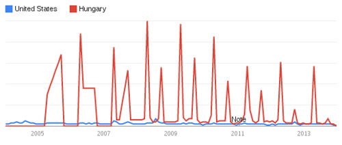 Google Trends: Critical Mass, etc