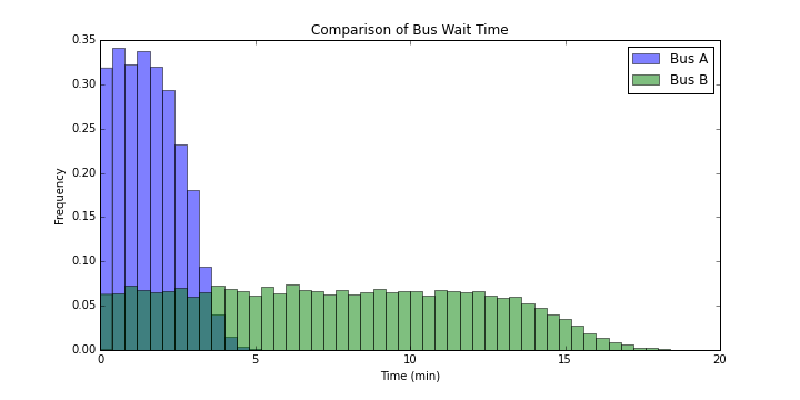 Comparison of Bus Wait Time
