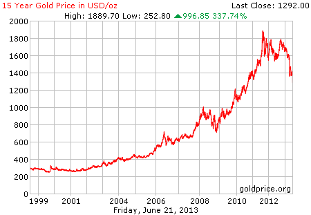 Gambar grafik chart pergerakan harga emas dunia 15 tahun terakhir per 21 Juni 2013