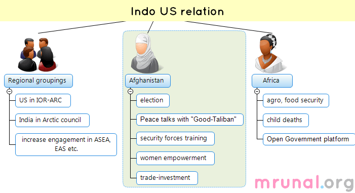 1 Mindmap-India-US Grouping