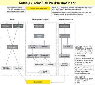 Poultry Meat & Fish Supply Chain