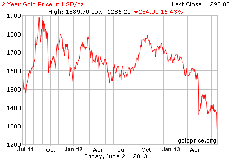 Gambar image grafik pergerakan harga emas 2 tahun terakhir per 21 Juni 2013