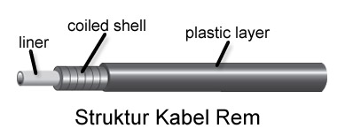 Struktur kabel rem