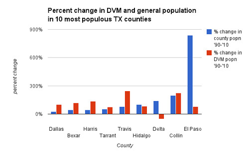 Percent change in DVM and general population in 10 most populous TX counties