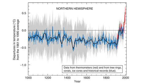 北半球自西元1000年後的溫度變化，氣候週期的自然變異和氣候科學家的預測並不矛盾。圖表來源：跨政府氣候變遷研究小組（Intergovernmental Panel on Climate Change，IPCC）