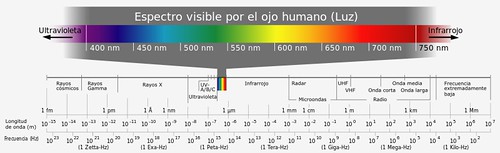 El espectro electromagnético visible para el ojo humano comprende las longitudes de onda entre los 400nm y los 700nm aproximadamente. Por encima de los 700nm están los infrarrojos y por debajo de los 400nm encontramos los Ultravioletas.