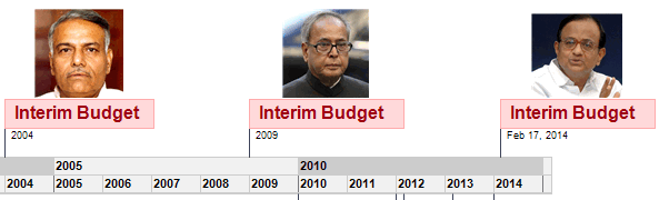 Interim budget