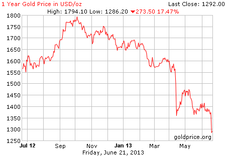 Gambar grafik image pergerakan harga emas 1 tahun terakhir per 21 Juni 2013