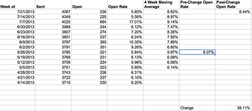 Gmail open rates