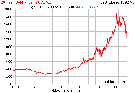 Gambar grafik chart pergerakan harga emas dunia 20 tahun terakhir per 19 Juli 2013