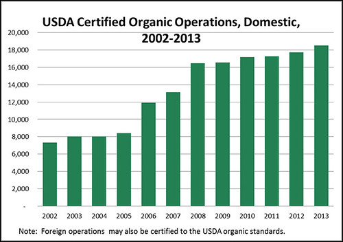 The 2013 list of certified organic operations reflects the continued increase in domestic operations. There are now 18,513 certified operations in the United States.