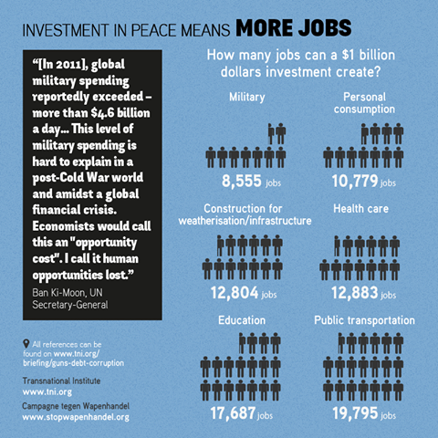llocs de treball creats en investigació enlloc de despesa militar