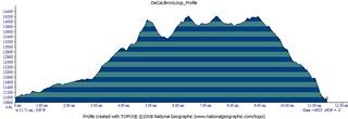 DeCaLiBron Loop Elevation Profile
