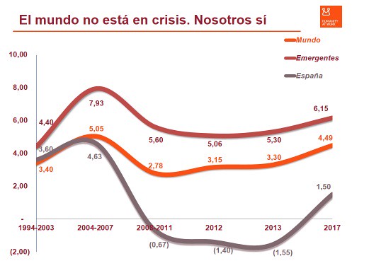 Espana crisis; mundo no
