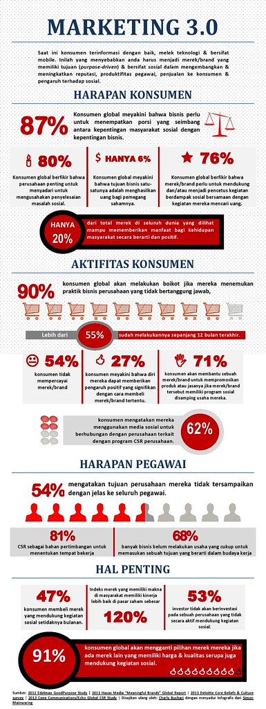 infografik marketing 3.0