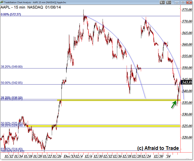 AAPL Intraday 15min Day Trading Support Fibonacci Confluence Grid Trade Planning