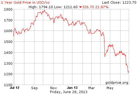 Gambar grafik image pergerakan harga emas 1 tahun terakhir per 28 Juni 2013