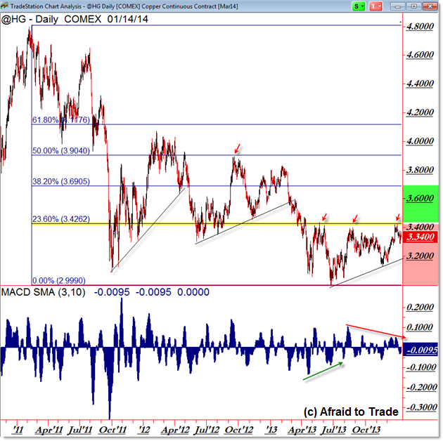 JJC Copper Fibonacci Confluence Trend Structure Bear Market Trading Decision Inflection Zone