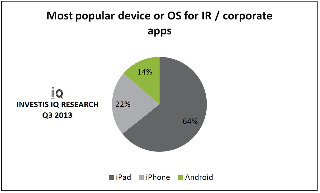 Most popular device or OS for IR or corporate apps