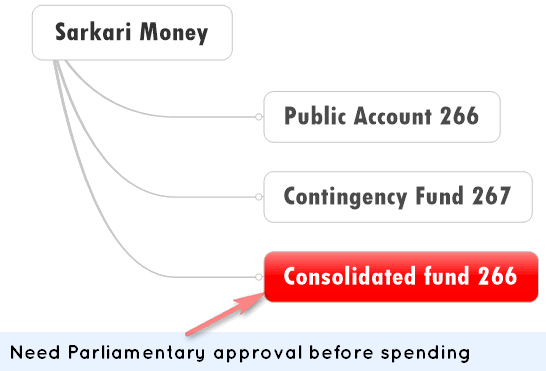 consolidate fund of India need parliament approval