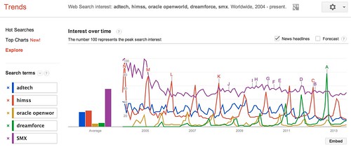 Google Trends - Web Search interest: adtech, himss, oracle openworld, dreamforce, smx - Worldwide, 2004 - present