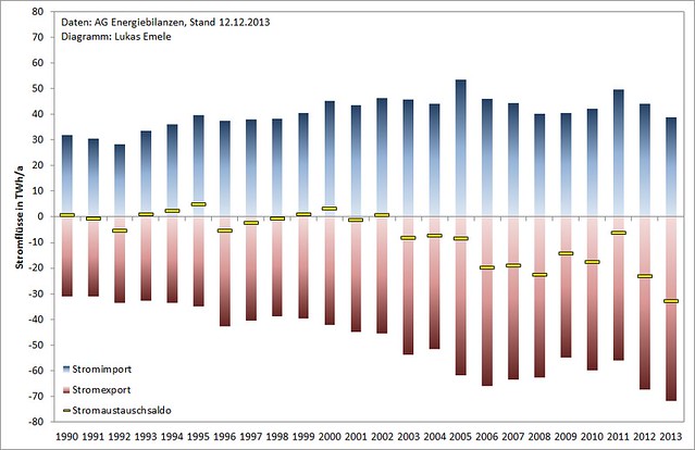 Stromimport, Stromexport und Stromaustauschsaldo von 1990 bis 2013