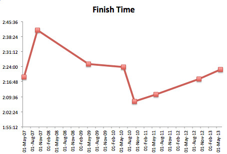 half marathon finish times by date
