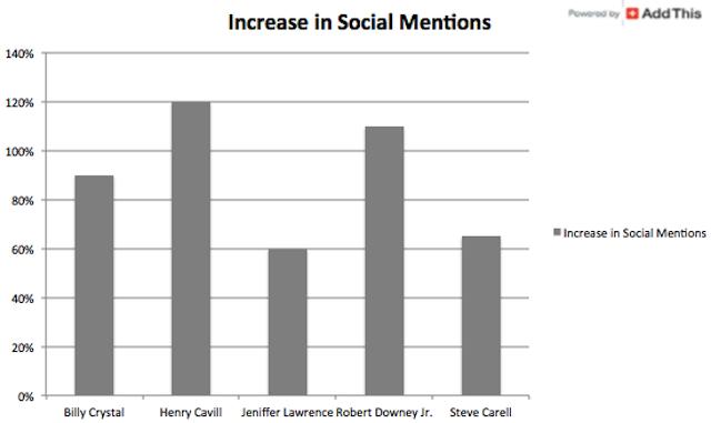Movies Social Mentions
