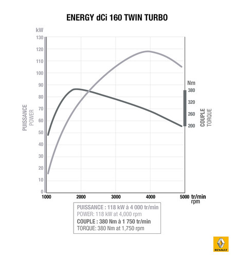 Motores Renault Energy dCi 160 Twin Turbo