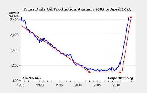 Texas oil production
