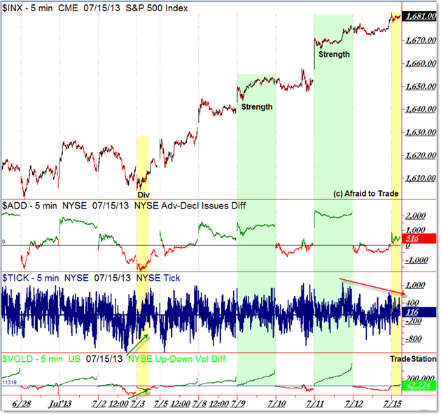 SP500 SPX Market Internals TICK Breadth VOLD Volume Difference Intraday 