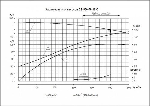 Гидравлическая характеристика насосов СЭ 500-70-16