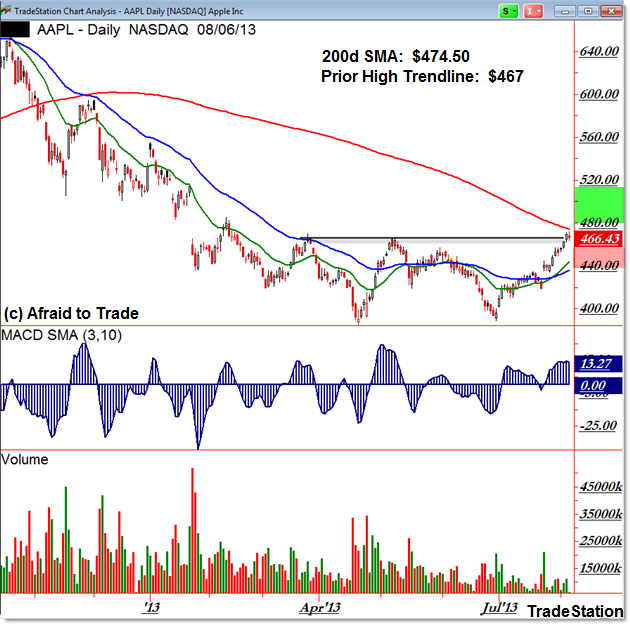 AAPL Apple Daily Chart 200 day SMA Moving Average confluence