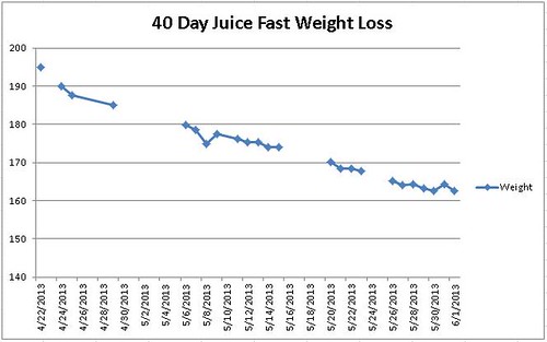 40 Day Juice Fast Weight Loss