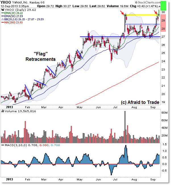 Yahoo YHOO Breakout Bull Trap Trend Continuation Trade
