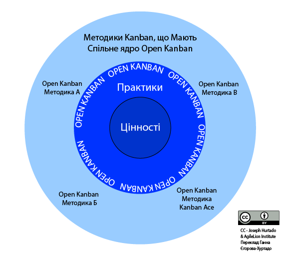 Diagram of Open Kanban Methods - The Open Kanban Ecosystem Translated to Ukrainian