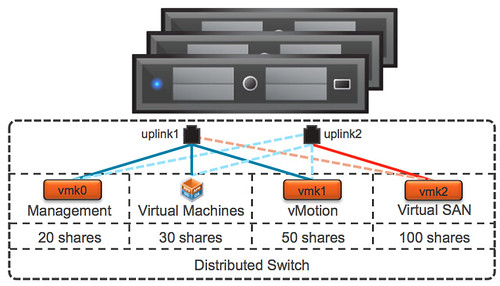 Virtual SAN and Network IO Control