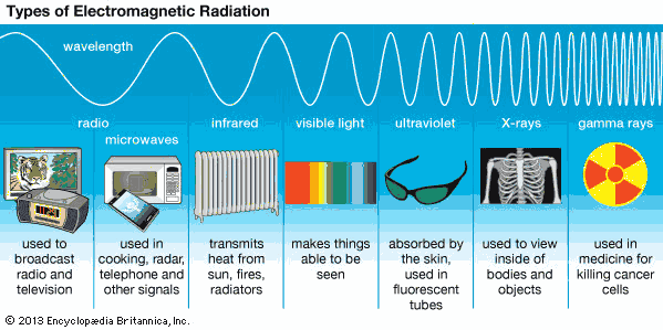 EMF radiation wavelength and frequency