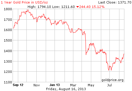 Gambar grafik image pergerakan harga emas 1 tahun terakhir per 16 Agustus 2013